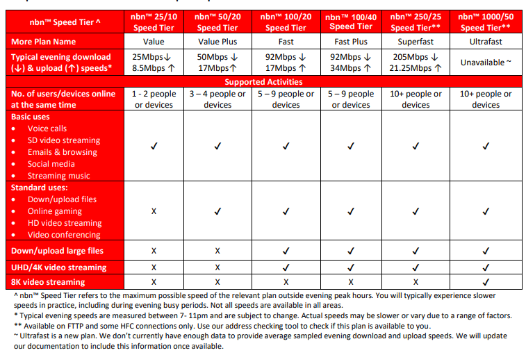 What do the different nbn® speeds mean? More